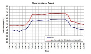 Continuous noise monitoring graph