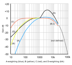 acoustic frequency weightings