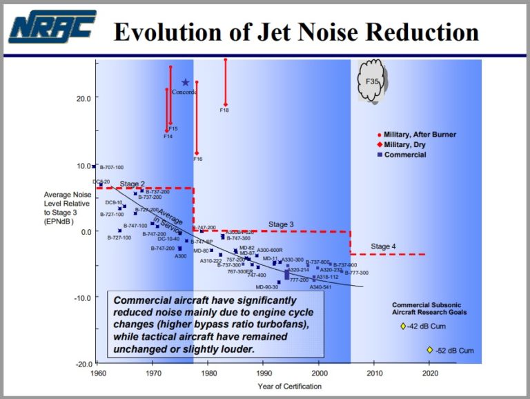 History of Jet Noise Reduction Noise Monitoring Services