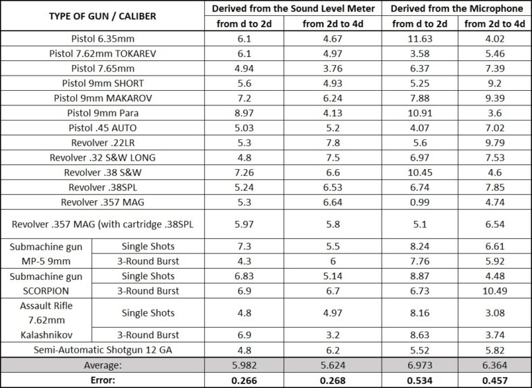 How loud is a gunshot? Noise Monitoring Services