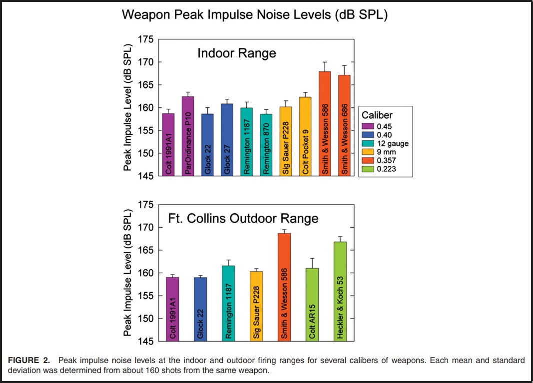 Chart 6 Peak Noise Level Bar Graph